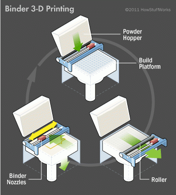 3D printing jenis binder